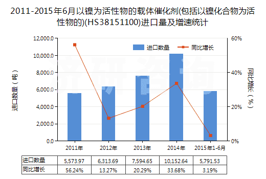 2011-2015年6月以鎳為活性物的載體催化劑(包括以鎳化合物為活性物的)(HS38151100)進口量及增速統(tǒng)計